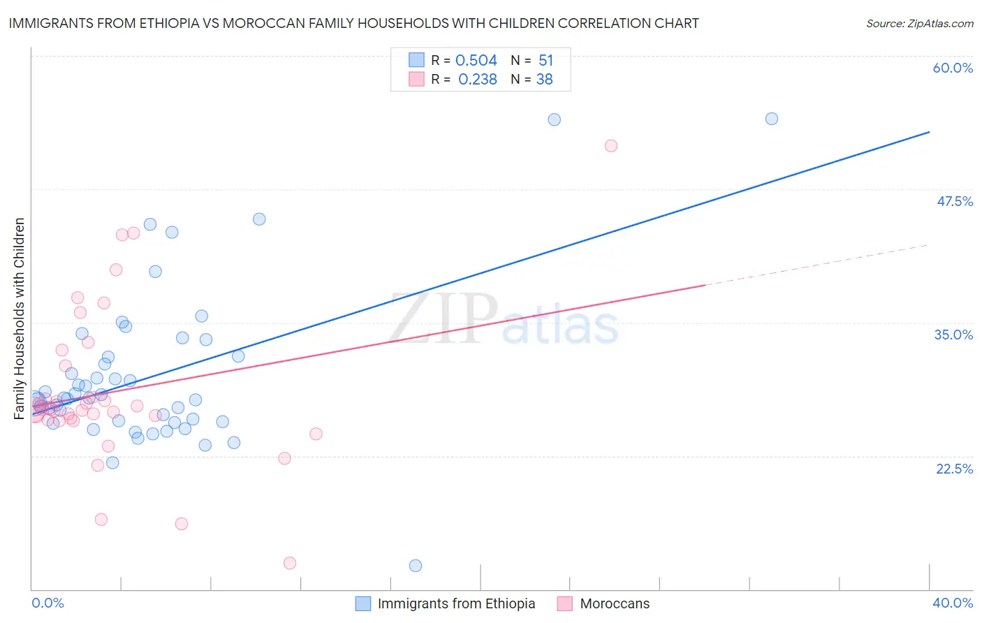 Immigrants from Ethiopia vs Moroccan Family Households with Children