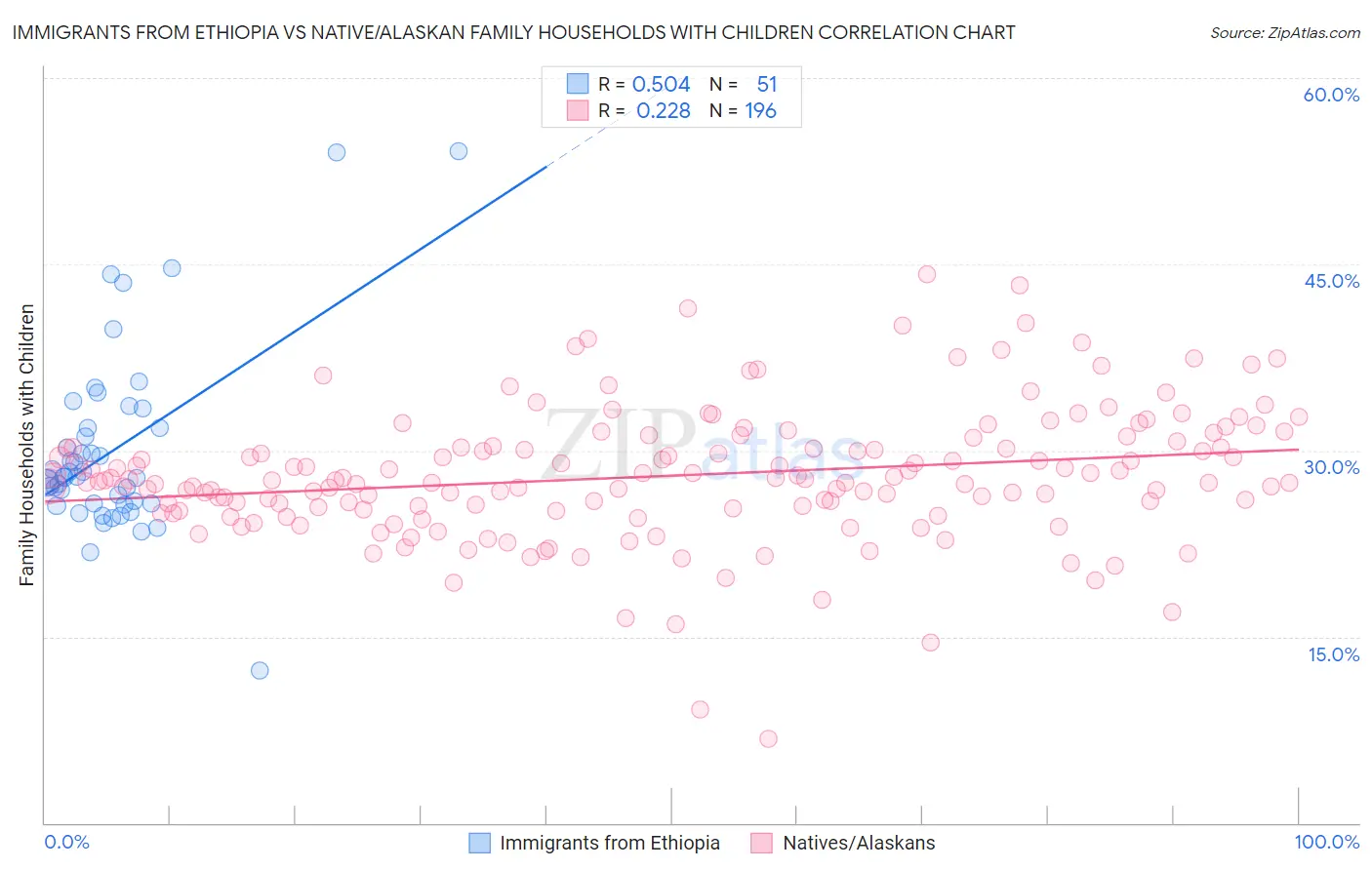 Immigrants from Ethiopia vs Native/Alaskan Family Households with Children