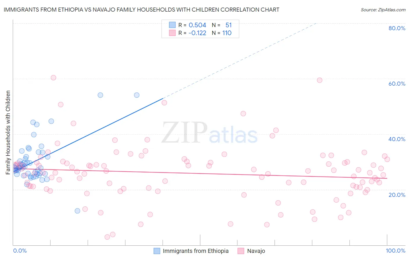 Immigrants from Ethiopia vs Navajo Family Households with Children