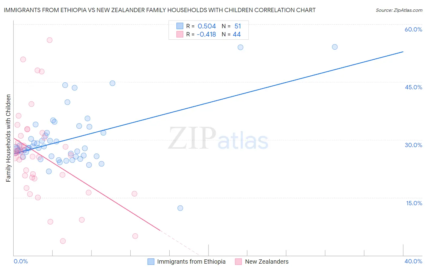 Immigrants from Ethiopia vs New Zealander Family Households with Children