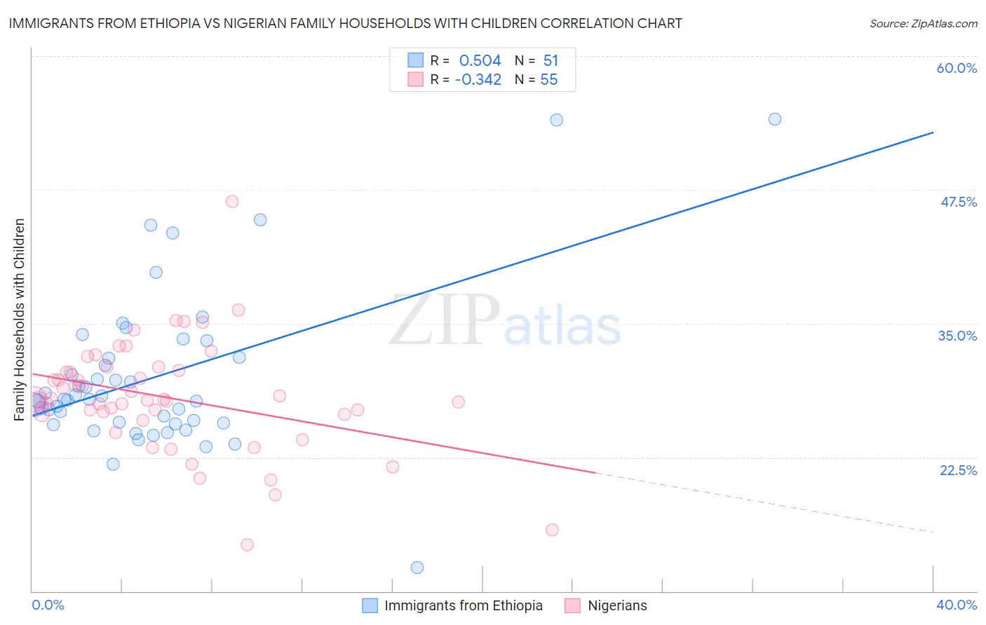 Immigrants from Ethiopia vs Nigerian Family Households with Children