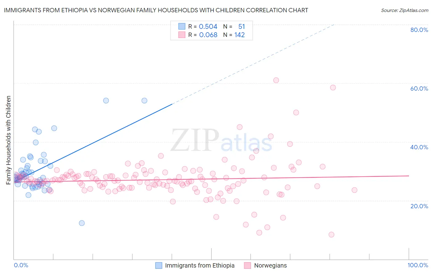 Immigrants from Ethiopia vs Norwegian Family Households with Children