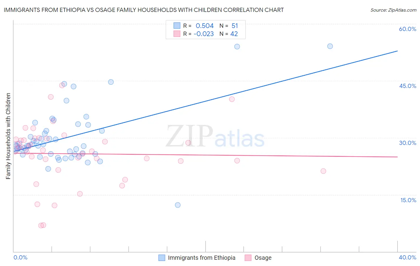 Immigrants from Ethiopia vs Osage Family Households with Children