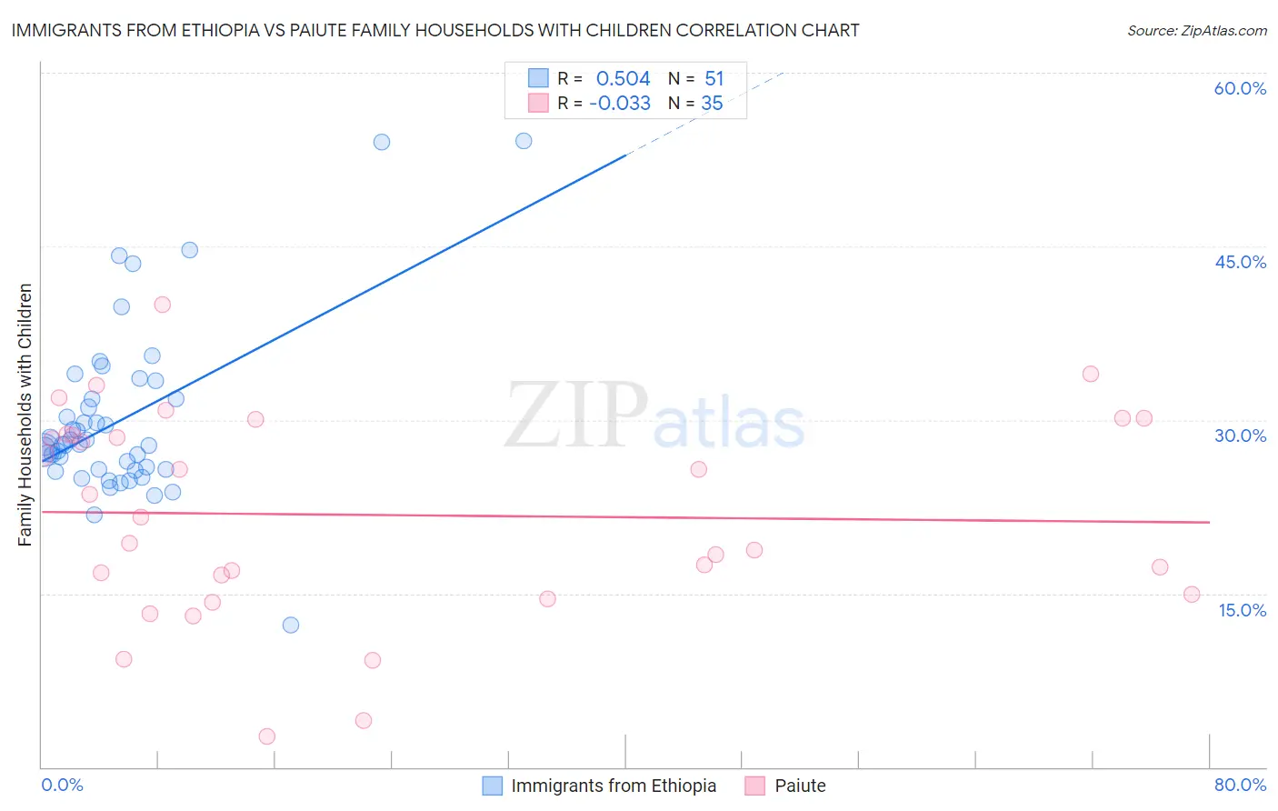 Immigrants from Ethiopia vs Paiute Family Households with Children
