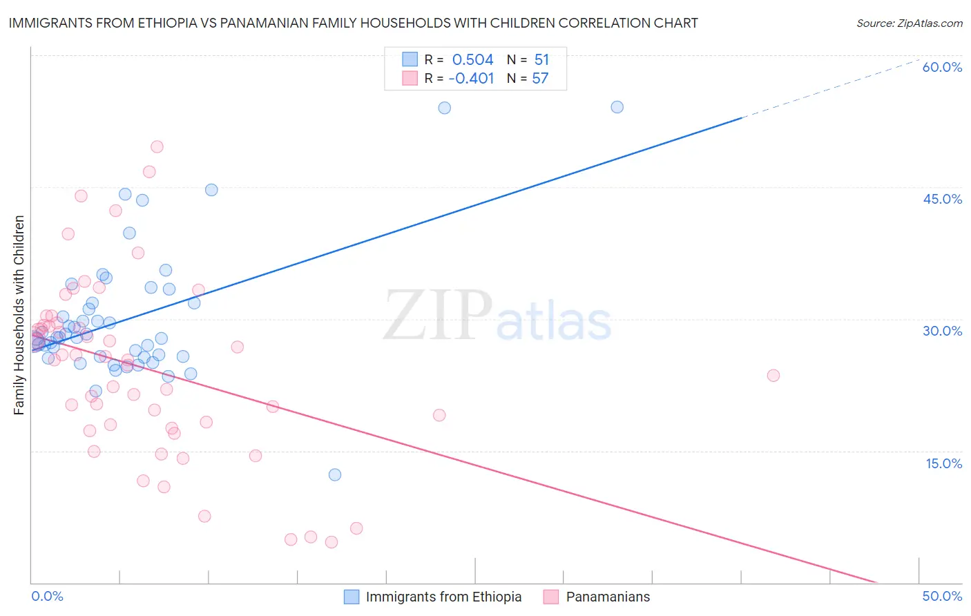 Immigrants from Ethiopia vs Panamanian Family Households with Children