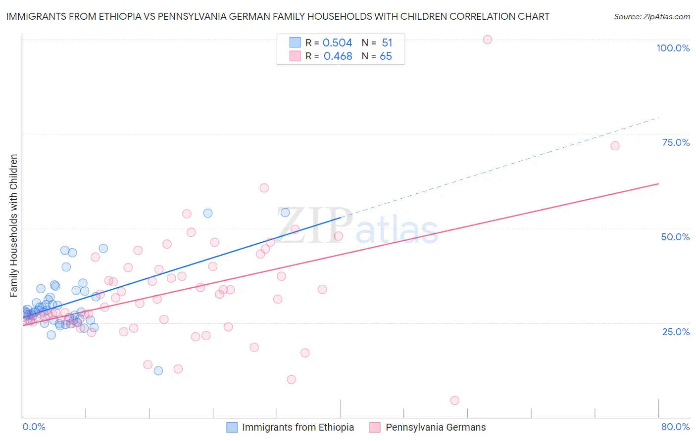 Immigrants from Ethiopia vs Pennsylvania German Family Households with Children