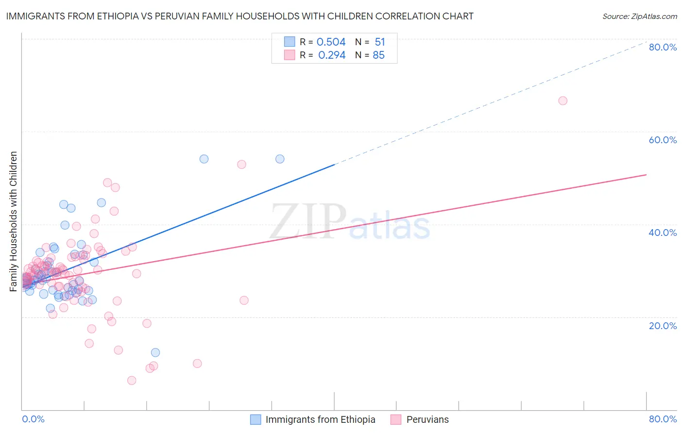 Immigrants from Ethiopia vs Peruvian Family Households with Children