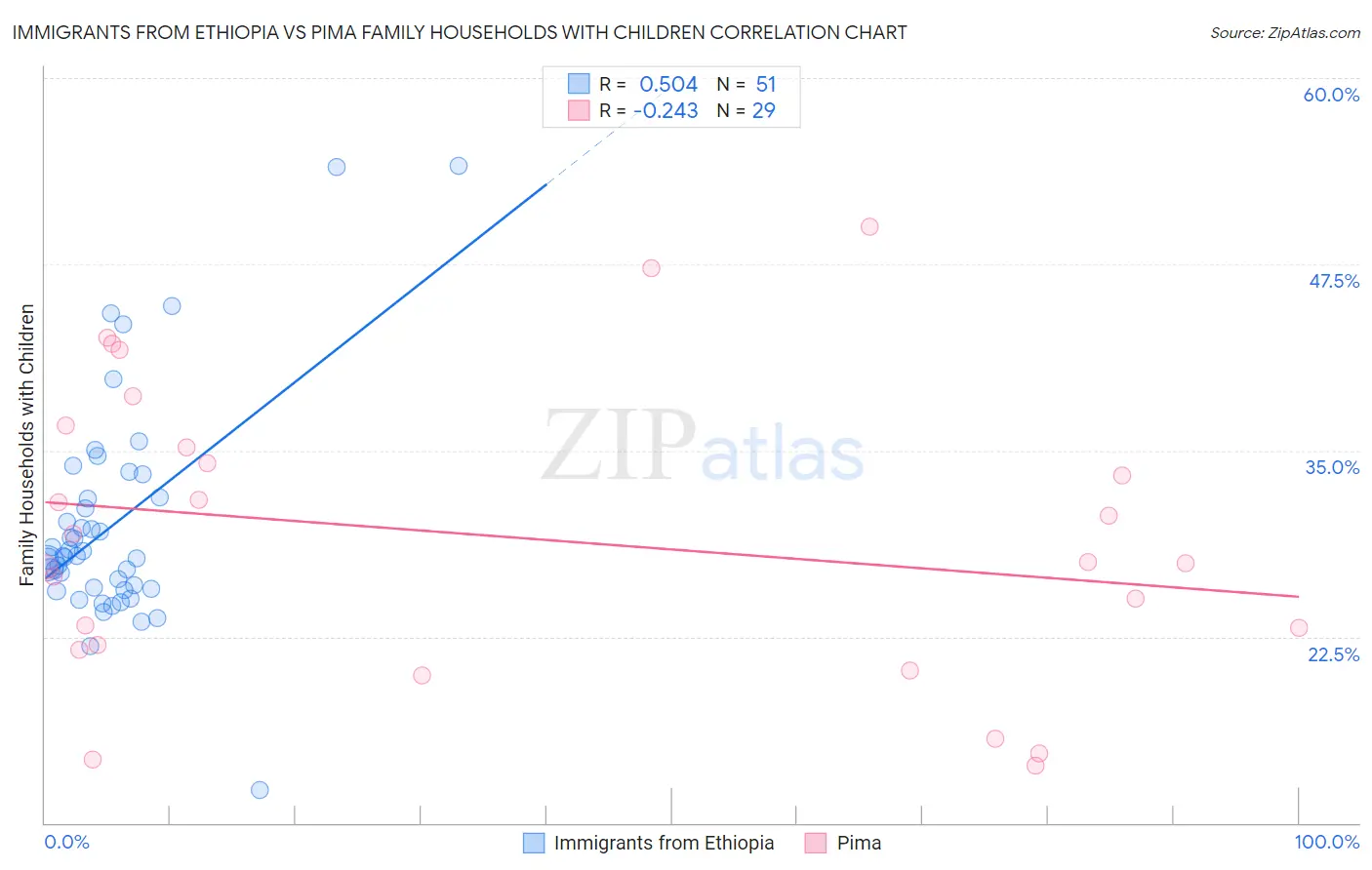 Immigrants from Ethiopia vs Pima Family Households with Children