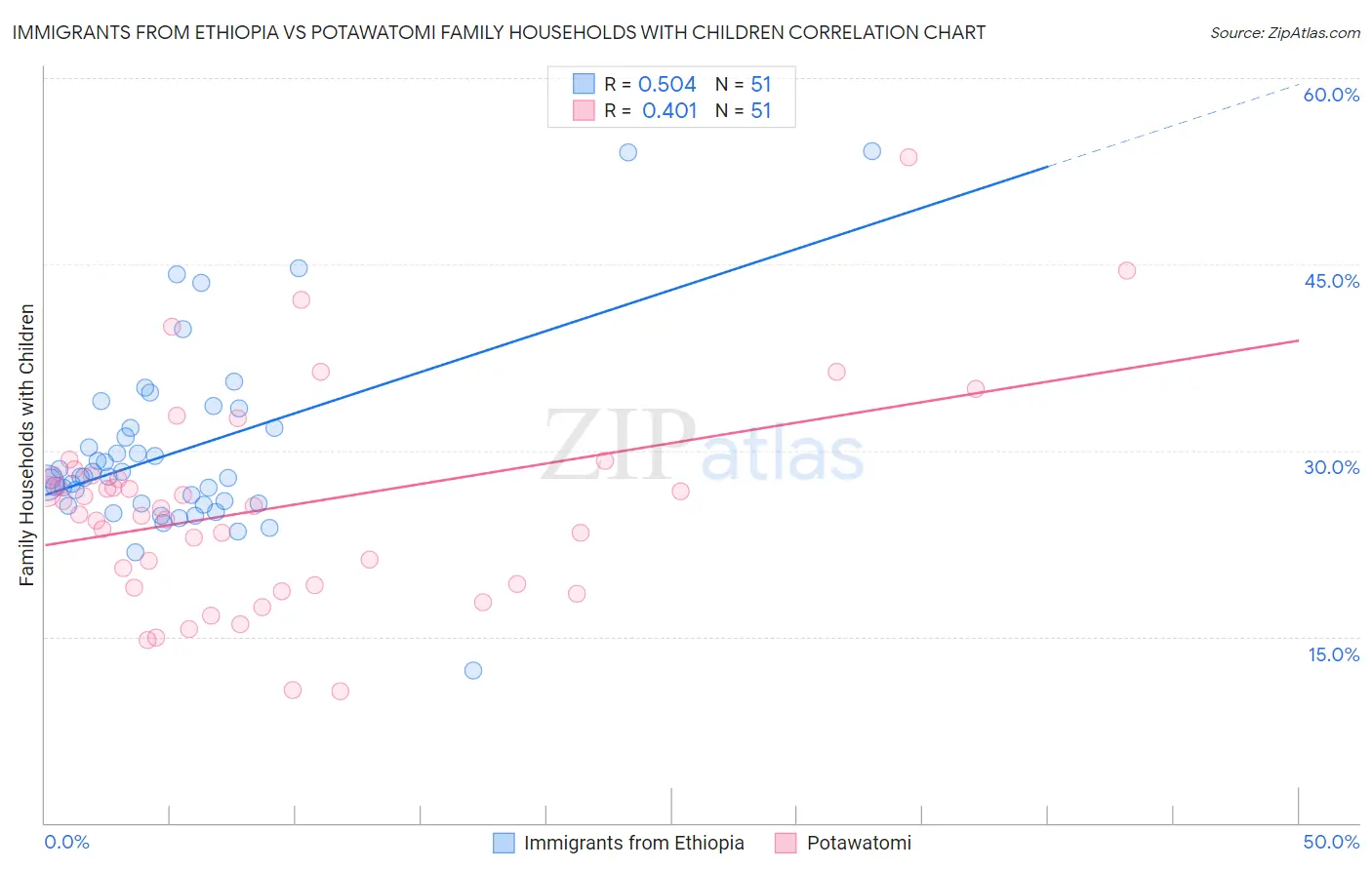 Immigrants from Ethiopia vs Potawatomi Family Households with Children