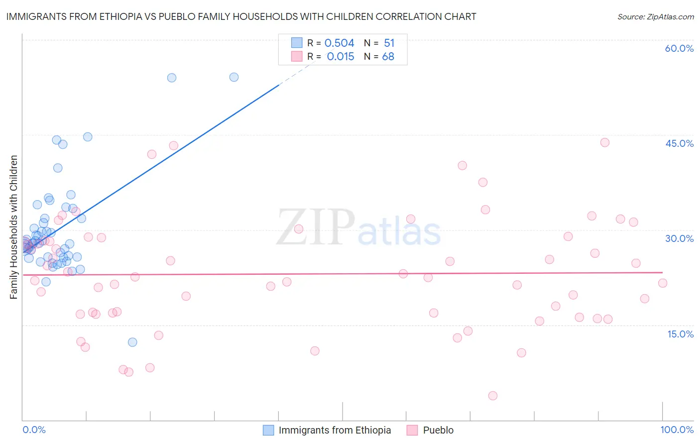 Immigrants from Ethiopia vs Pueblo Family Households with Children