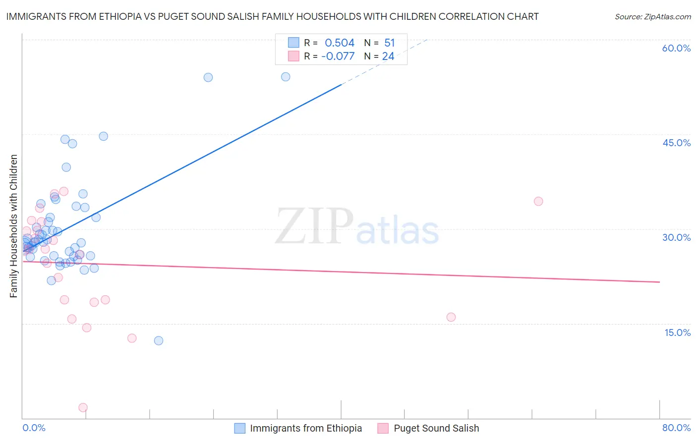 Immigrants from Ethiopia vs Puget Sound Salish Family Households with Children