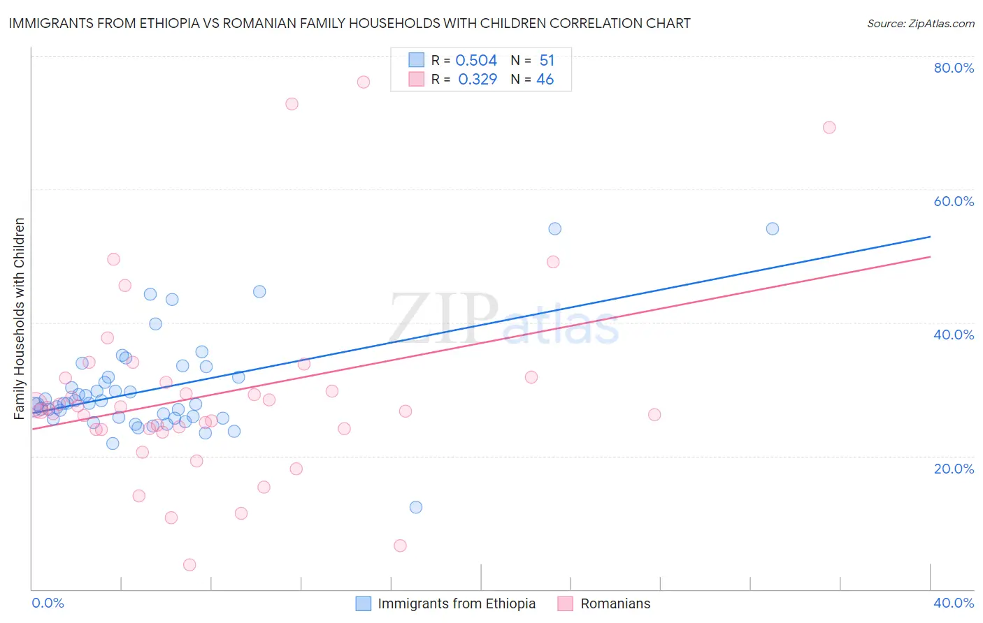 Immigrants from Ethiopia vs Romanian Family Households with Children