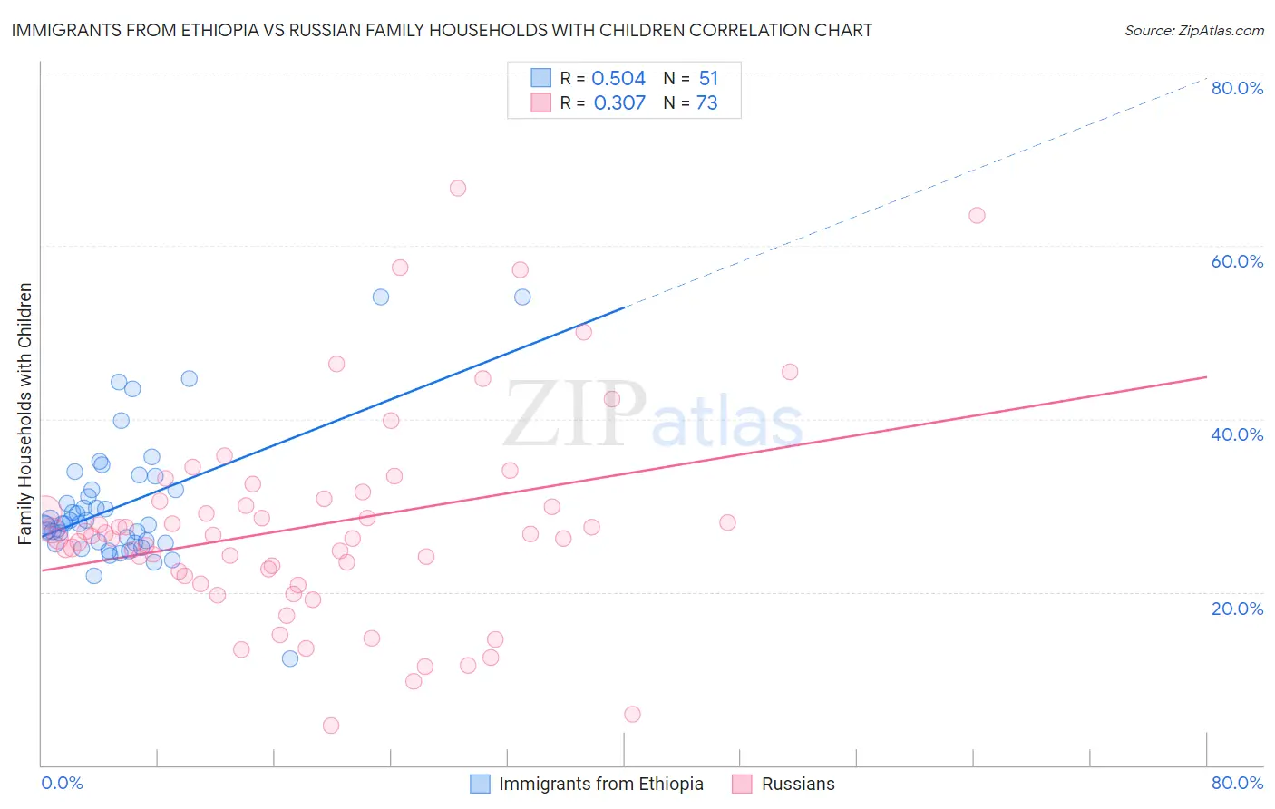 Immigrants from Ethiopia vs Russian Family Households with Children