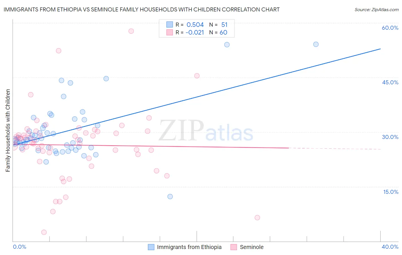 Immigrants from Ethiopia vs Seminole Family Households with Children