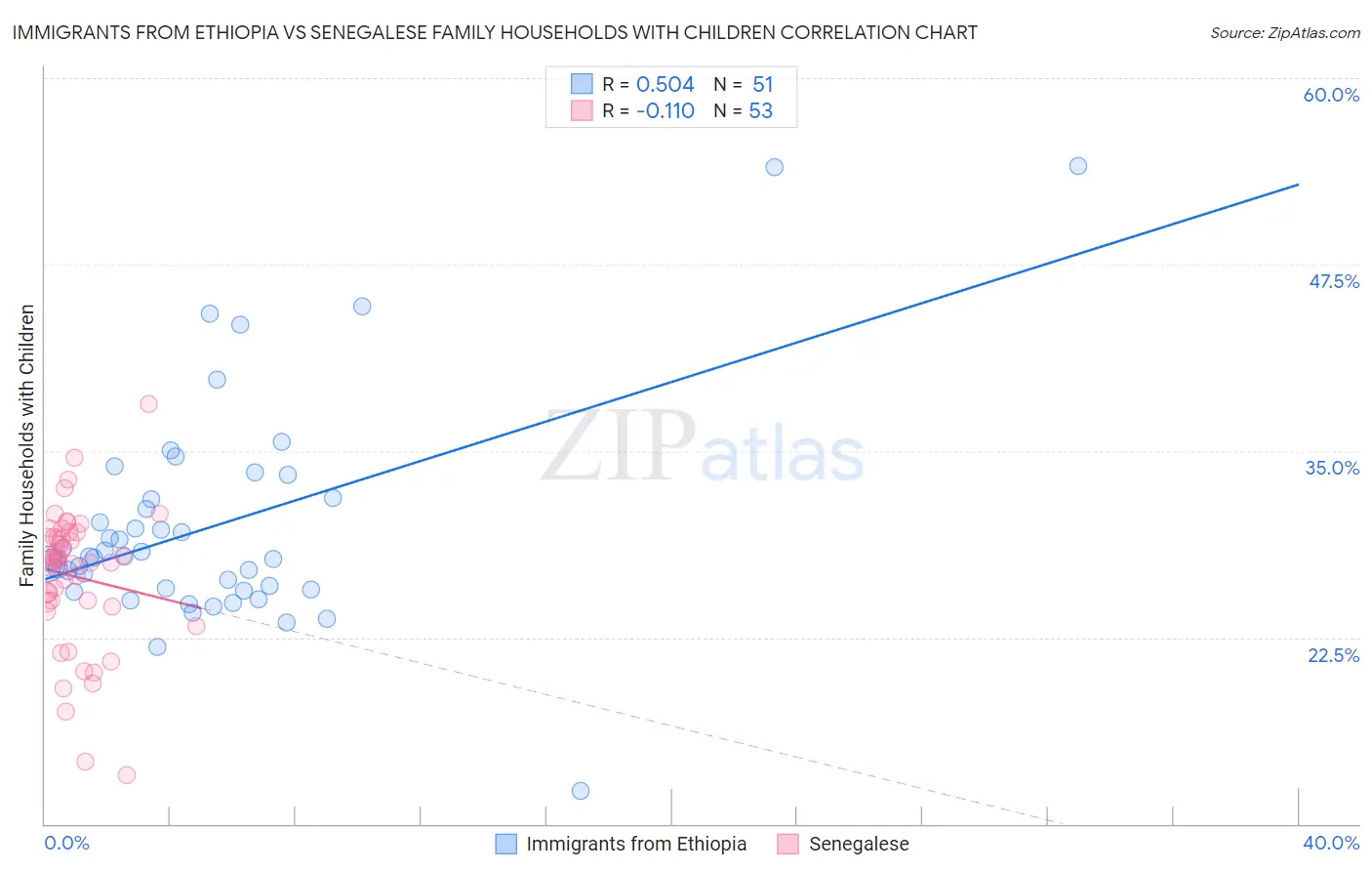 Immigrants from Ethiopia vs Senegalese Family Households with Children