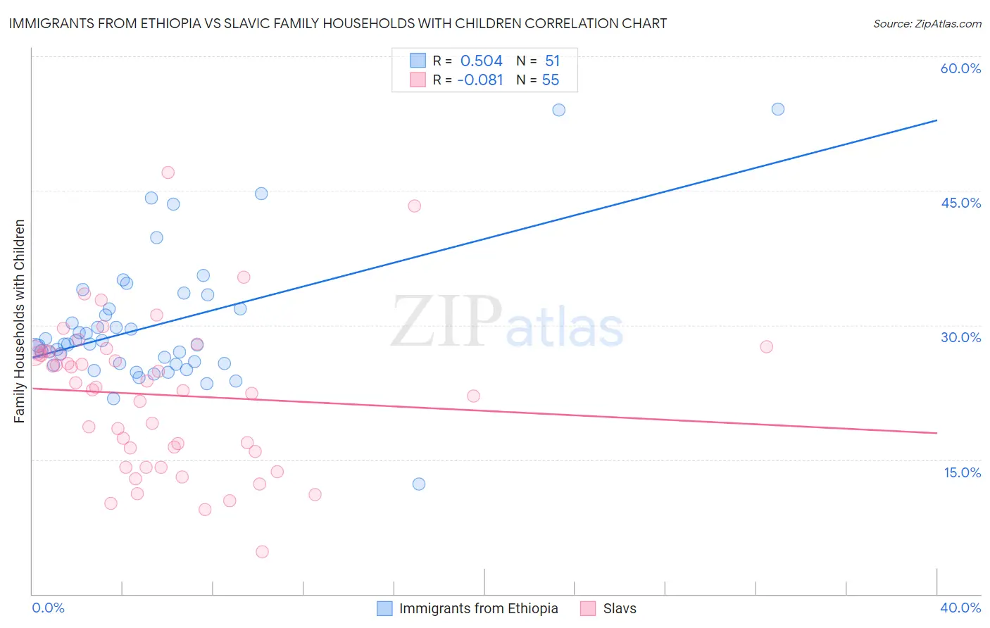 Immigrants from Ethiopia vs Slavic Family Households with Children