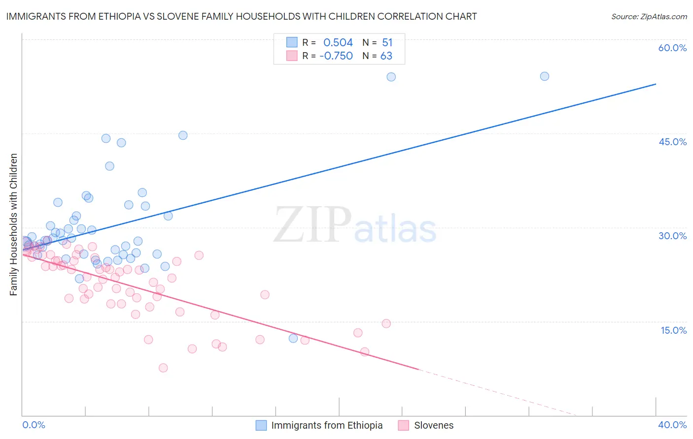 Immigrants from Ethiopia vs Slovene Family Households with Children