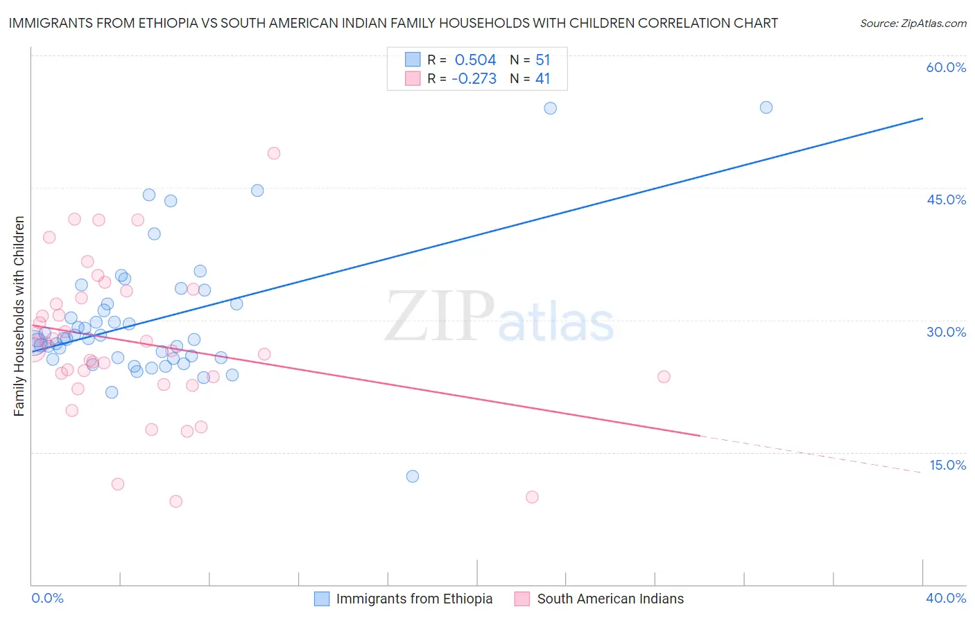 Immigrants from Ethiopia vs South American Indian Family Households with Children