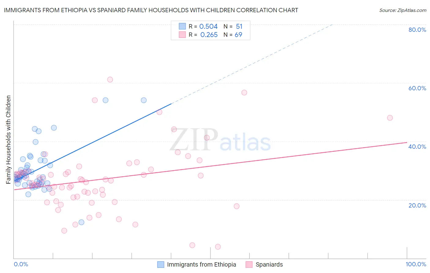Immigrants from Ethiopia vs Spaniard Family Households with Children