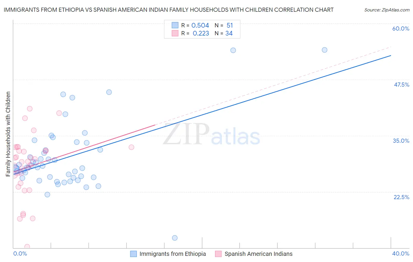 Immigrants from Ethiopia vs Spanish American Indian Family Households with Children