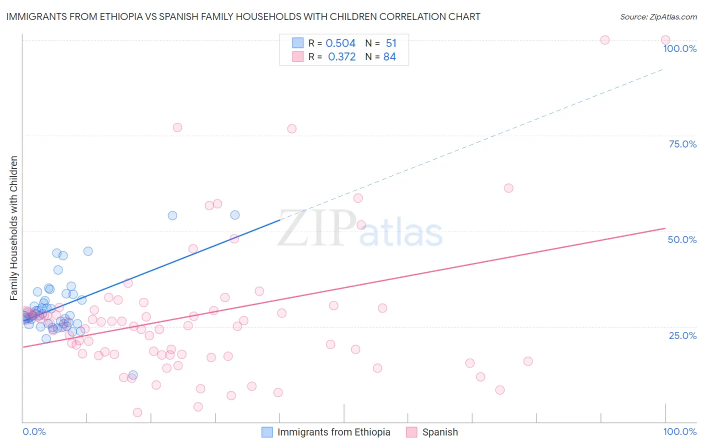 Immigrants from Ethiopia vs Spanish Family Households with Children
