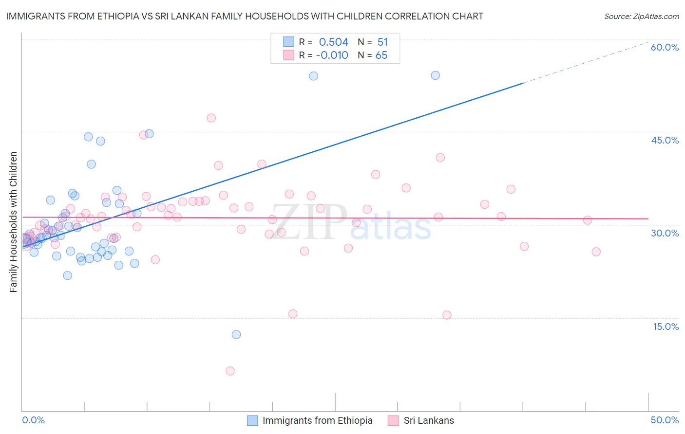 Immigrants from Ethiopia vs Sri Lankan Family Households with Children