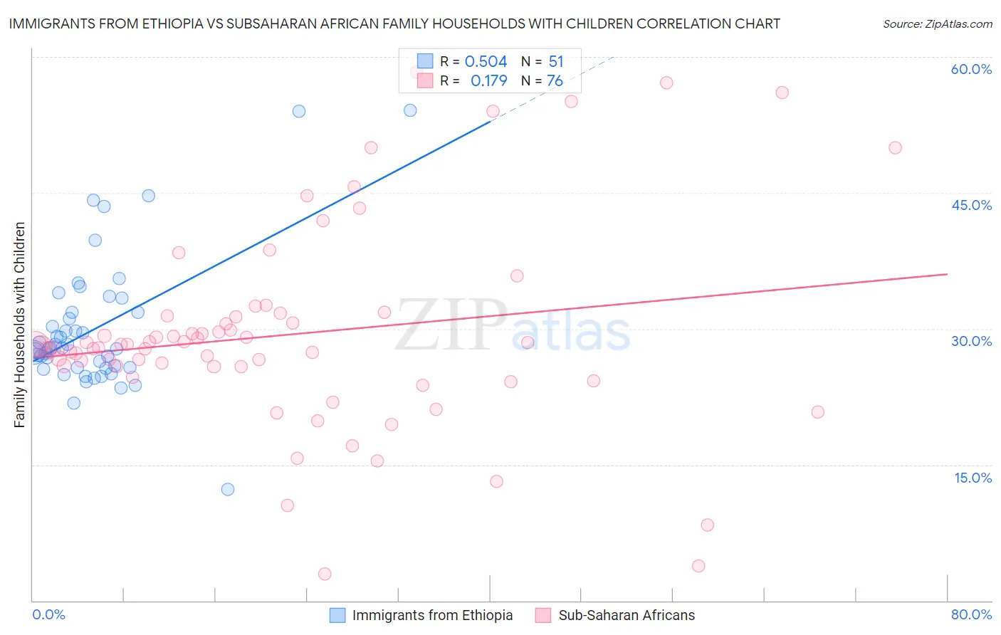 Immigrants from Ethiopia vs Subsaharan African Family Households with Children