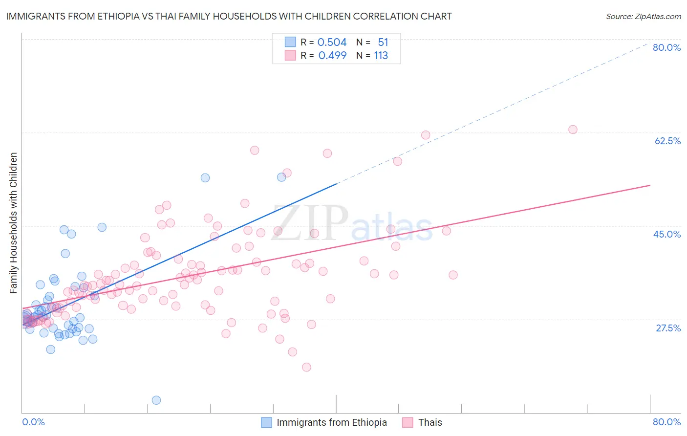 Immigrants from Ethiopia vs Thai Family Households with Children