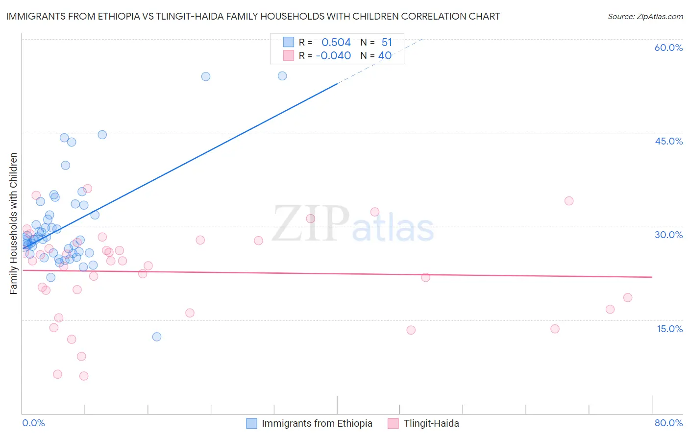 Immigrants from Ethiopia vs Tlingit-Haida Family Households with Children
