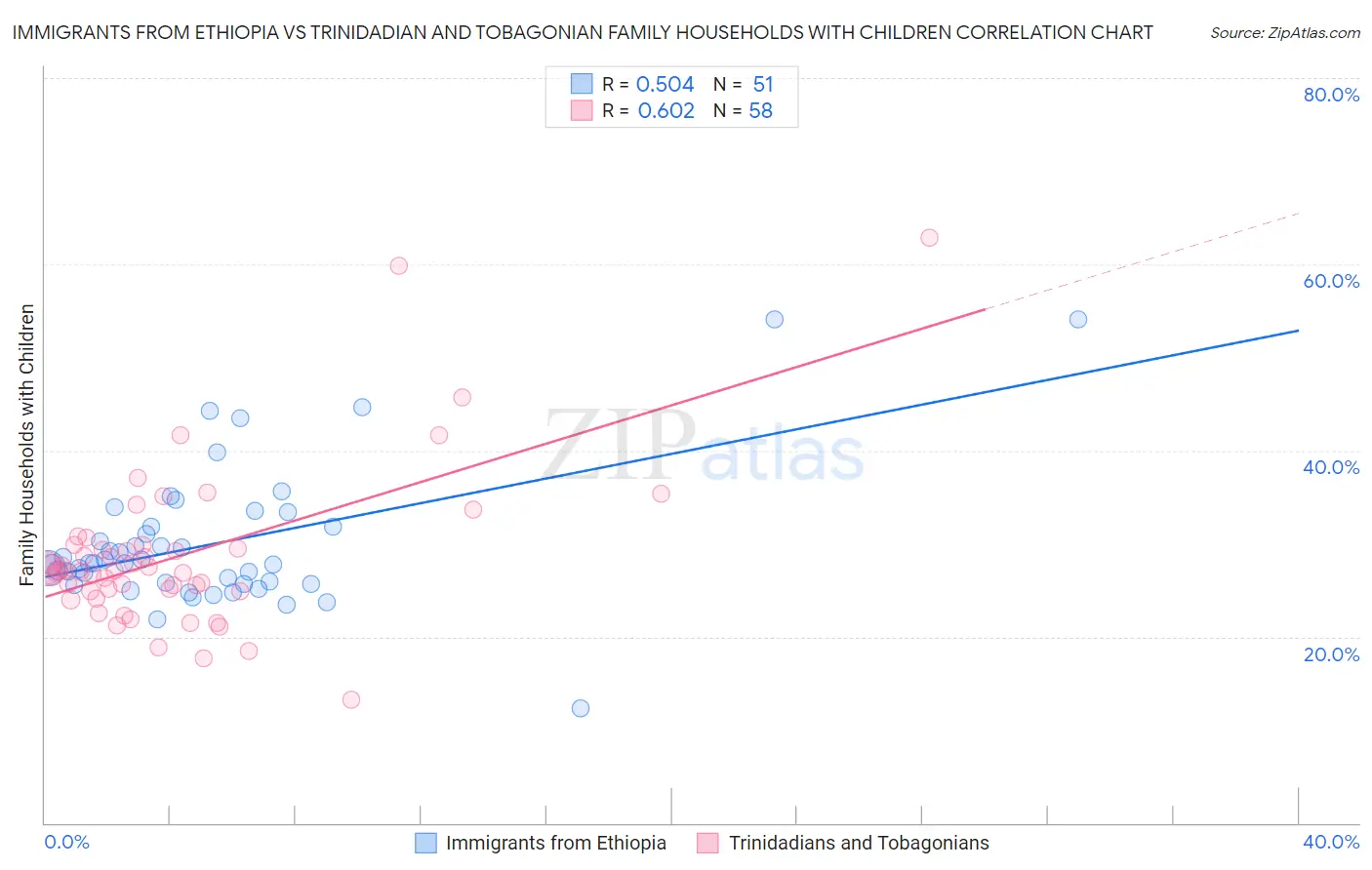 Immigrants from Ethiopia vs Trinidadian and Tobagonian Family Households with Children