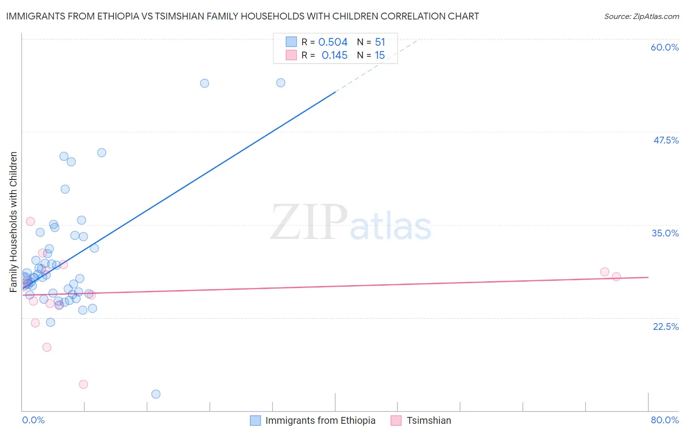 Immigrants from Ethiopia vs Tsimshian Family Households with Children