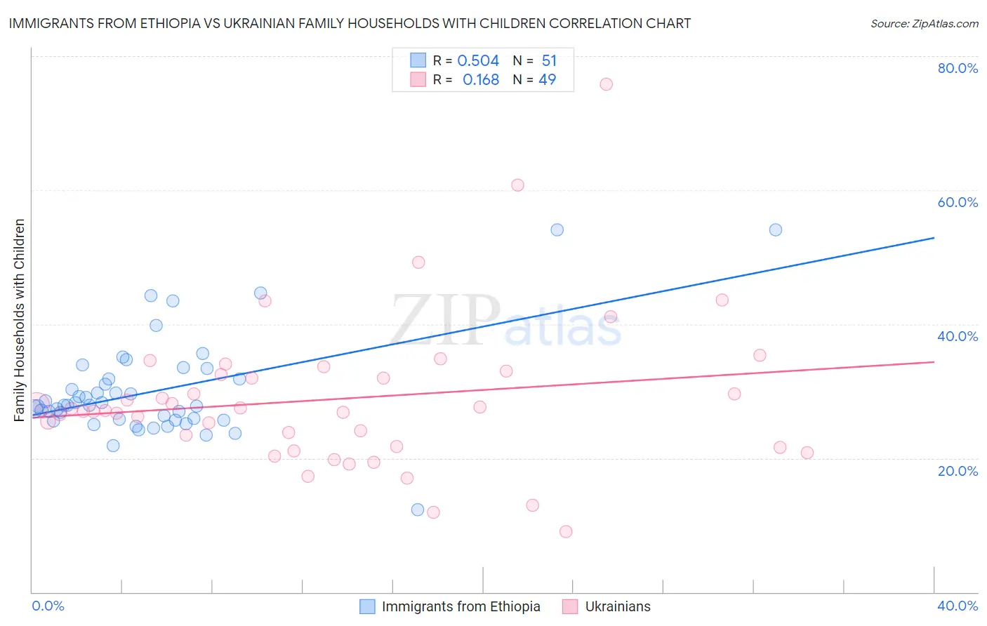 Immigrants from Ethiopia vs Ukrainian Family Households with Children