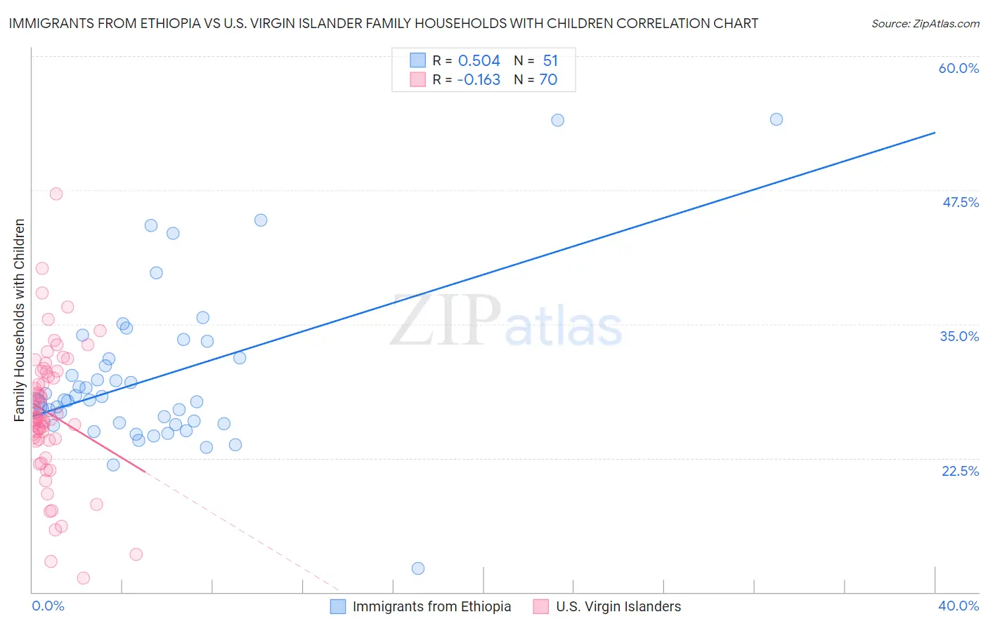 Immigrants from Ethiopia vs U.S. Virgin Islander Family Households with Children