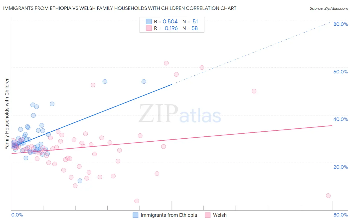 Immigrants from Ethiopia vs Welsh Family Households with Children