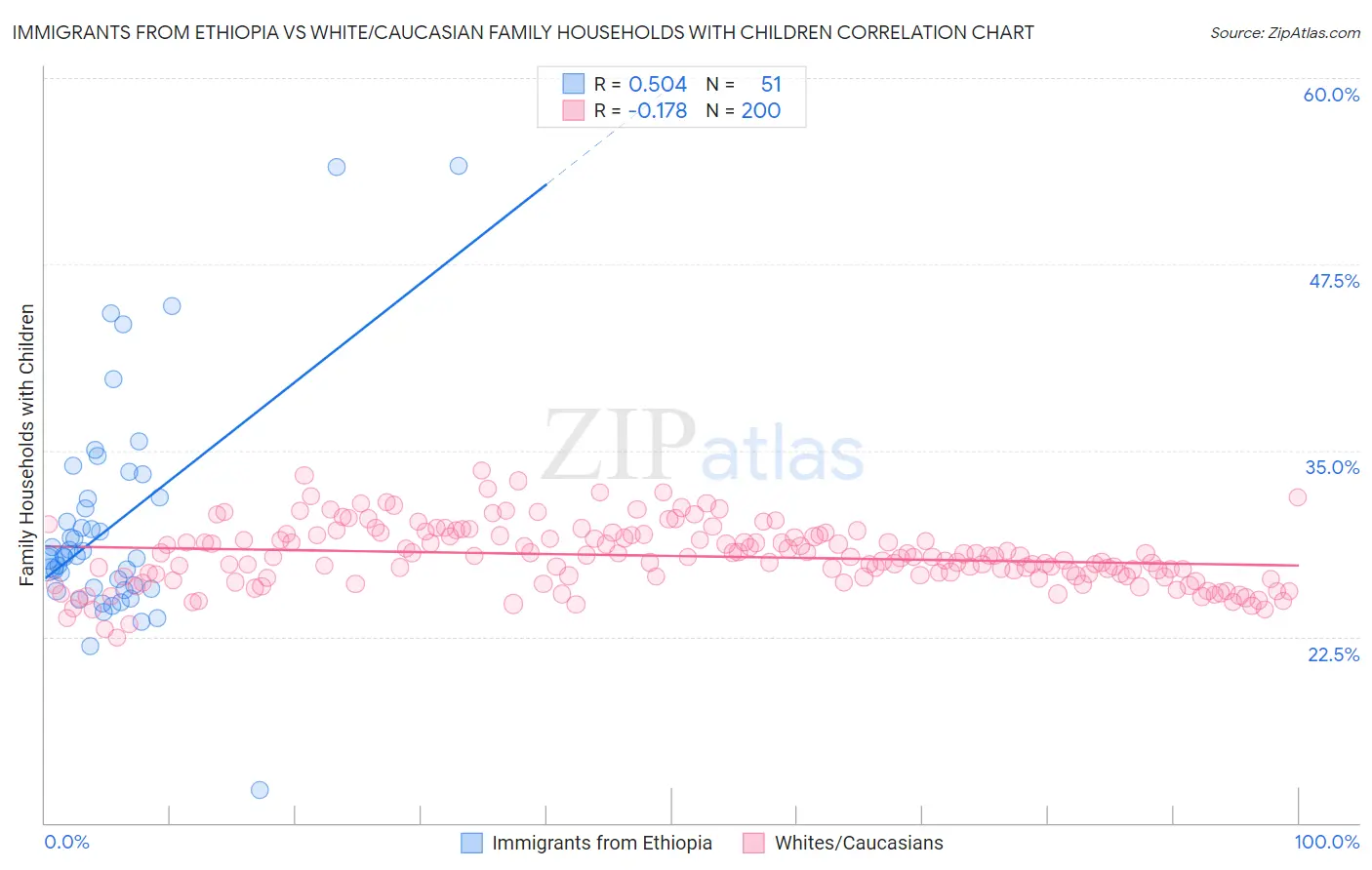 Immigrants from Ethiopia vs White/Caucasian Family Households with Children