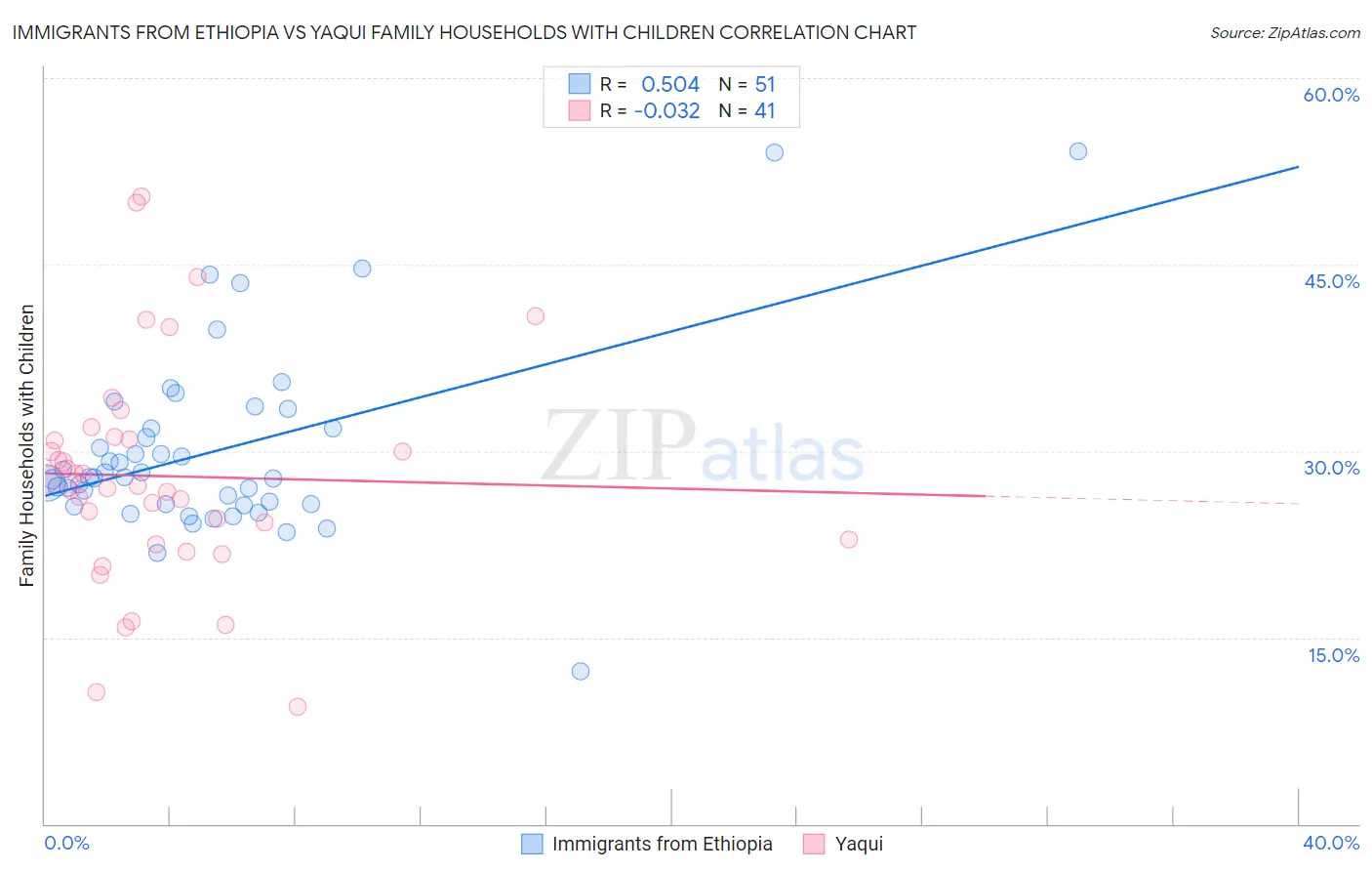 Immigrants from Ethiopia vs Yaqui Family Households with Children