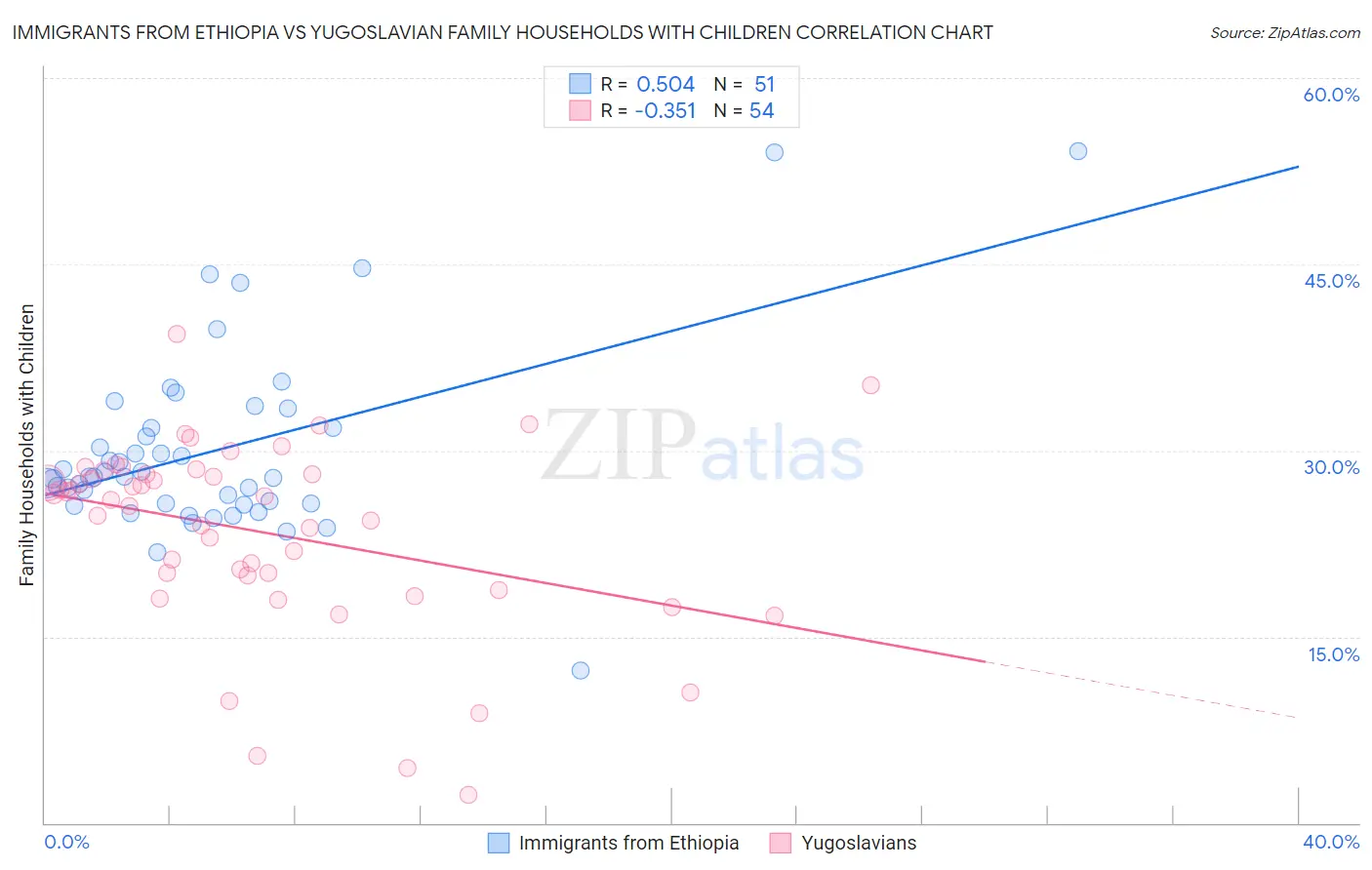 Immigrants from Ethiopia vs Yugoslavian Family Households with Children