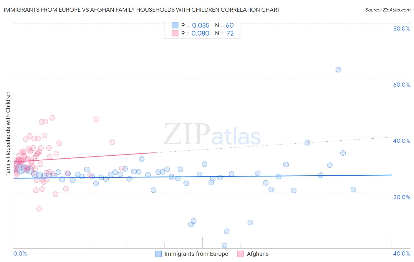 Immigrants from Europe vs Afghan Family Households with Children