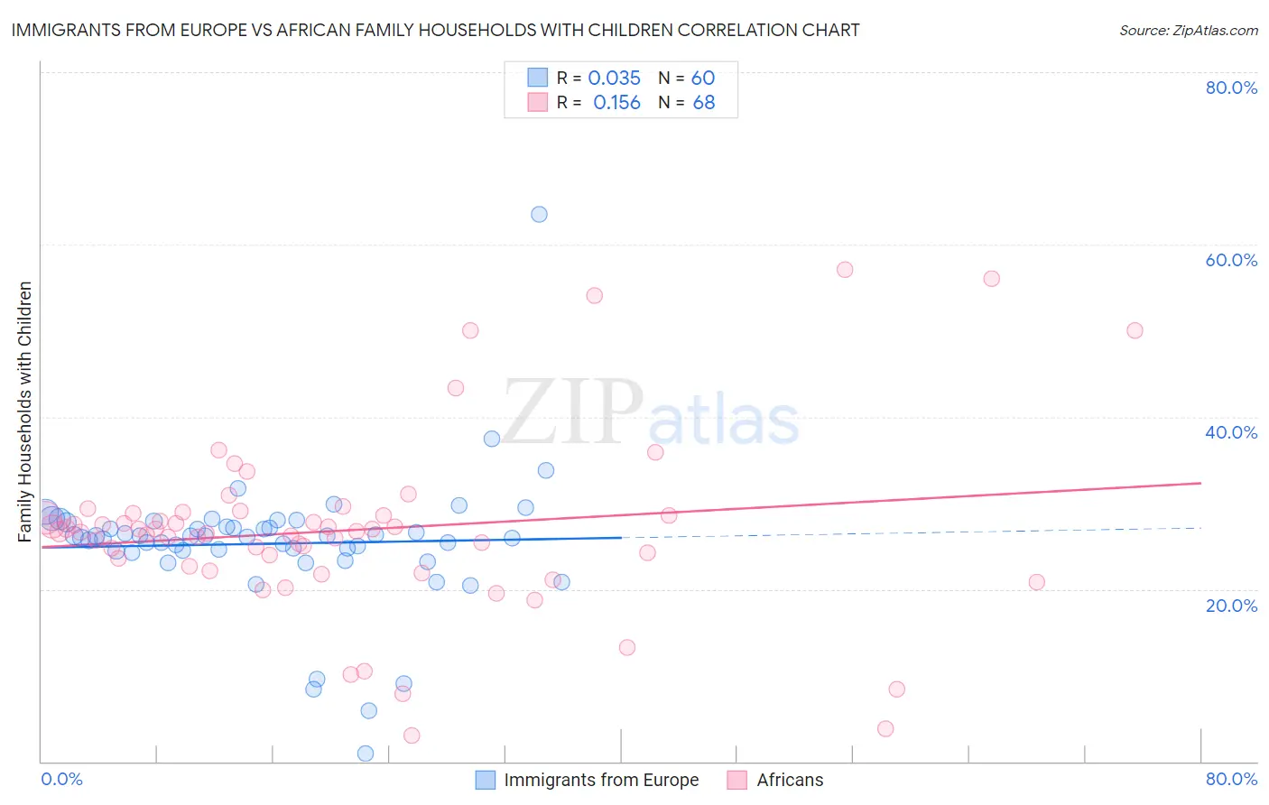 Immigrants from Europe vs African Family Households with Children
