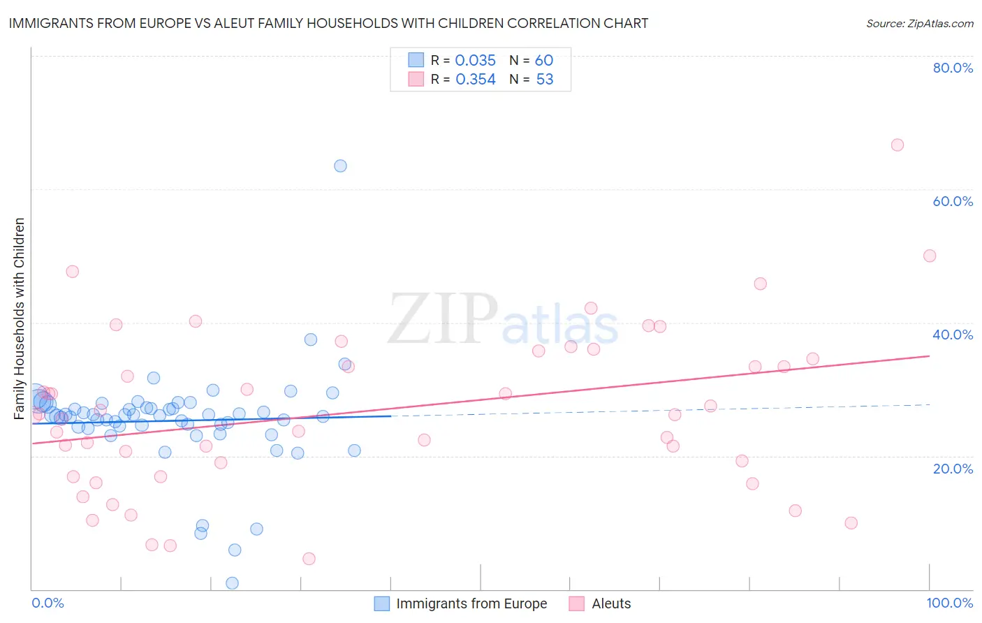 Immigrants from Europe vs Aleut Family Households with Children