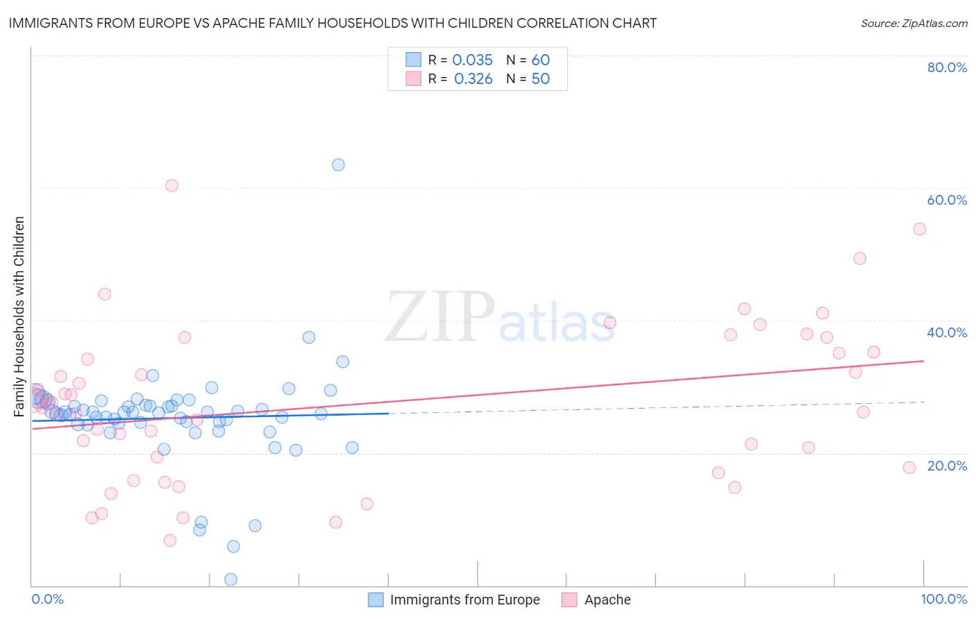 Immigrants from Europe vs Apache Family Households with Children