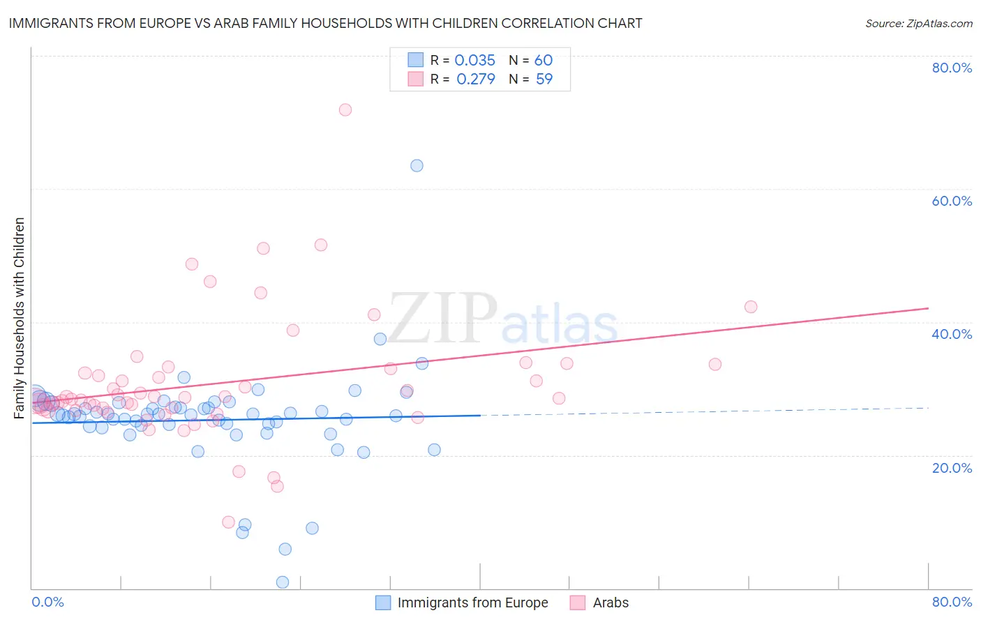 Immigrants from Europe vs Arab Family Households with Children