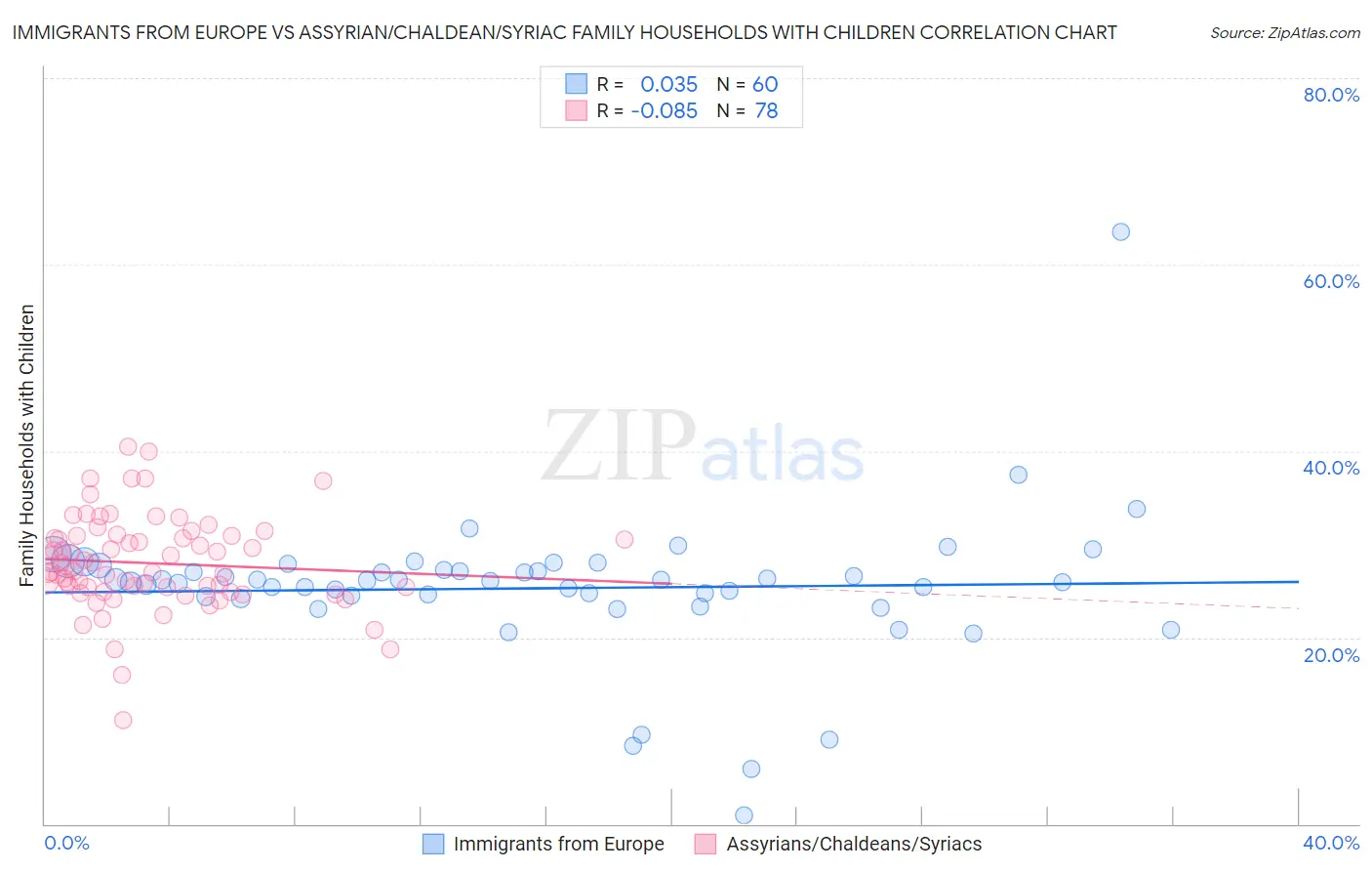 Immigrants from Europe vs Assyrian/Chaldean/Syriac Family Households with Children