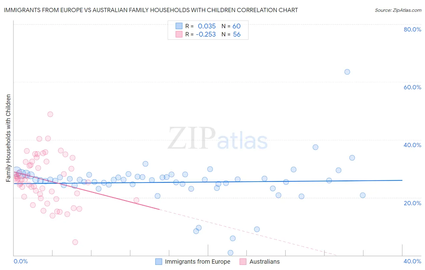 Immigrants from Europe vs Australian Family Households with Children