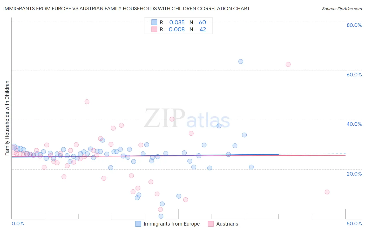 Immigrants from Europe vs Austrian Family Households with Children