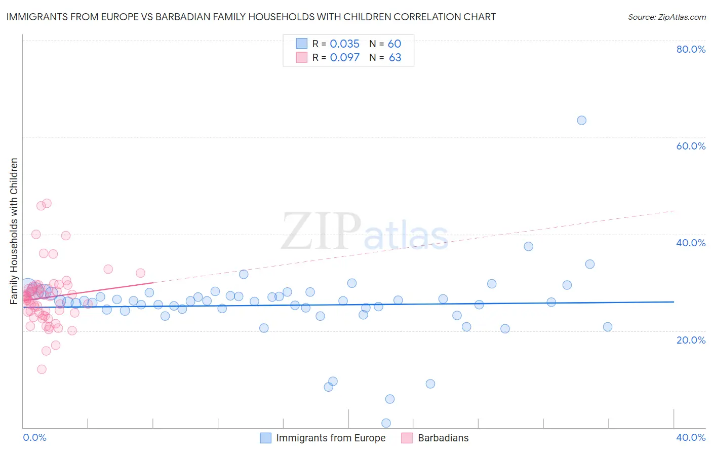 Immigrants from Europe vs Barbadian Family Households with Children