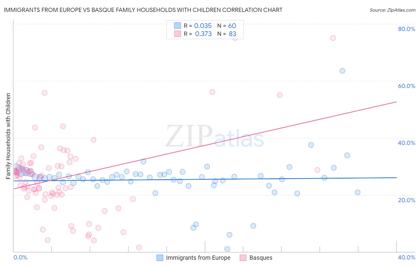 Immigrants from Europe vs Basque Family Households with Children