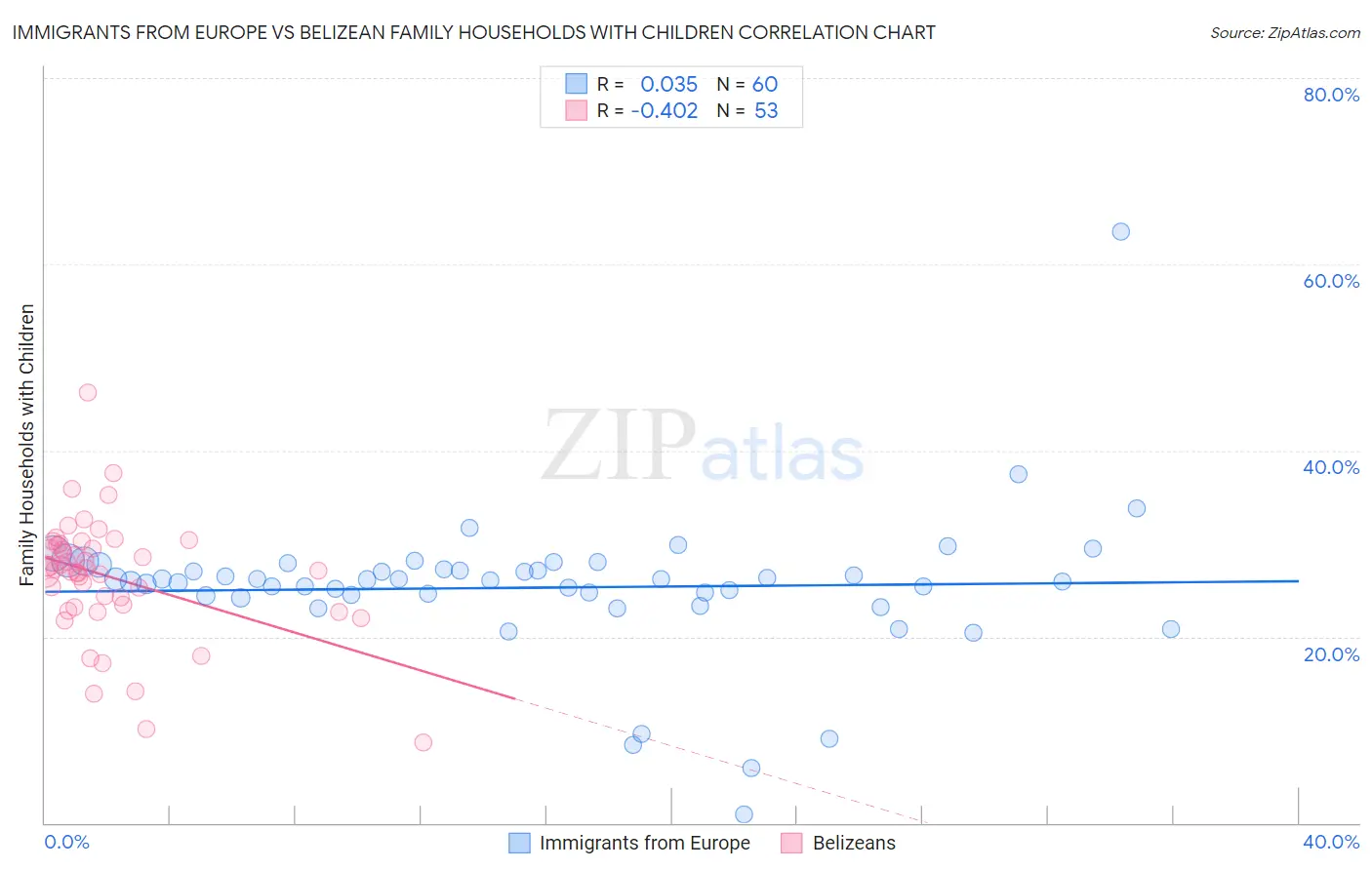 Immigrants from Europe vs Belizean Family Households with Children