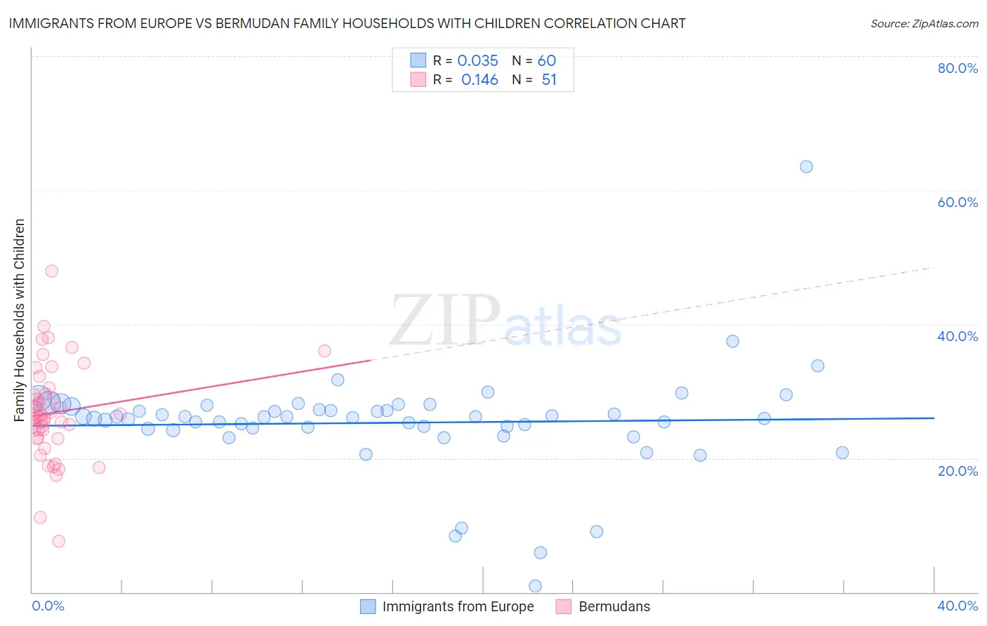 Immigrants from Europe vs Bermudan Family Households with Children