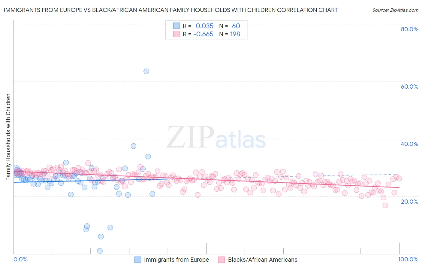 Immigrants from Europe vs Black/African American Family Households with Children